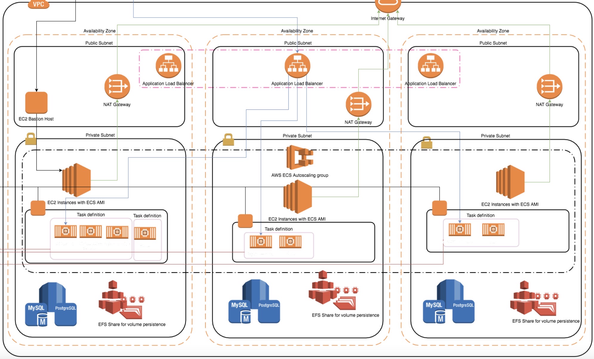 How to create a production-ready microservice using AWS ECS – KDC ...